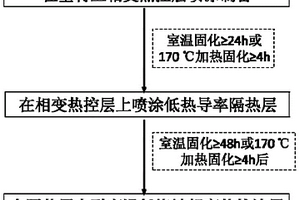 耐高温复合材料防护涂层及其制备方法