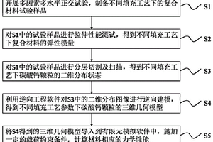 基于反向建模的碳酸钙填充复合材料力学性能预测方法
