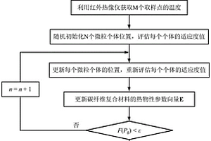 碳纤维复合材料导热系数和比热容同时测量方法及测量系统