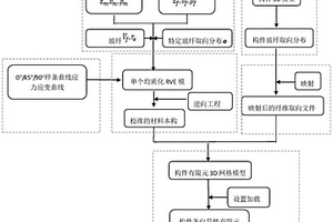 短纤维增强热塑性复合材料复杂结构多尺度仿真方法