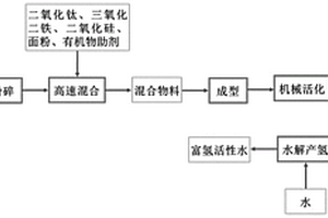 生产富氢活性水的复合材料及其制备方法和应用