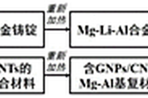 石墨烯/碳纳米管增强镁锂基复合材料的制备方法