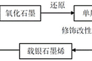 银纳米粒子负载的石墨烯基环氧树脂复合材料的制备方法