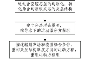 预报流体中含空腔复合材料软夹芯结构振动特性的方法