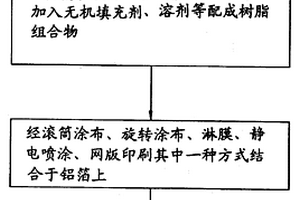 钻孔润滑铝质复合材料