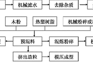 废漆渣增容木塑复合材料的制备方法