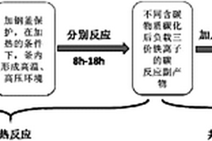 铁/碳复合材料的制备方法