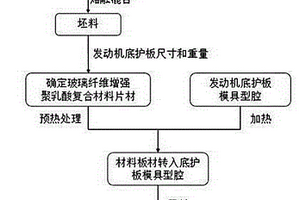 可生物降解的玻璃纤维增强聚乳酸复合材料发动机底护板