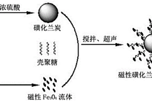 磁性磺化兰炭复合材料及其制备方法与应用