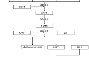 金属硫化物-氧化镁-改性生物质炭复合材料及其制备方法和应用