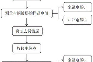 复合材料铜镀层剩余电阻率的测试方法