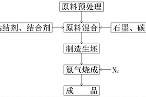 竖罐炼锌用氮化硅结合碳化硅复合材料的制备方法