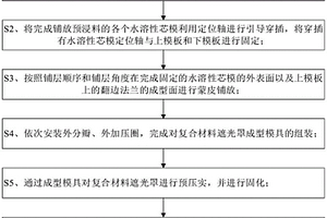 复合材料遮光罩、成型模具及其制备方法