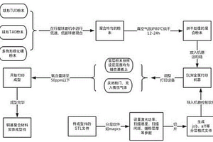 原位合成铜基复合材料的制备方法