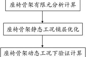 连续纤维增强热固性复合材料座椅骨架优化方法