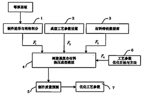 树脂基复合材料等厚层板热压工艺过程压力制度的优化方法
