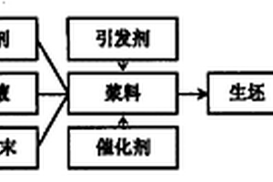 复杂形状高体分比SiCp/Al复合材料的制备方法