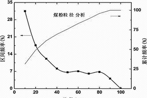 无烟煤改性聚氯乙烯复合材料的制备方法