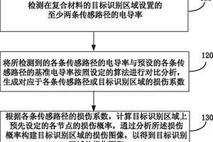 复合材料损伤识别方法及系统