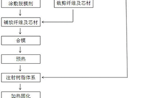 碳纤维复合材料制品及制备方法