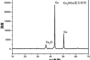 铜基MOF材料制备多孔碳负载的Cu2O/Cu复合材料的方法及其应用
