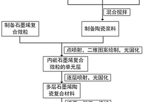 石墨烯陶瓷复合材料的制备方法