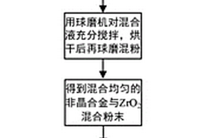 纳米氧化锆/非晶合金复合材料及其制备方法