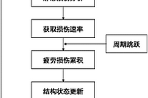 复合材料结构的高周弯曲疲劳寿命预测方法