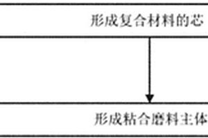 具有包括复合材料的芯的磨料制品