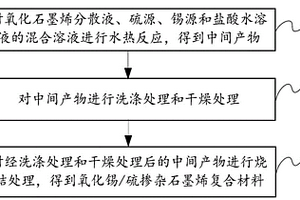 氧化锡/硫掺杂石墨烯复合材料及其制备方法和电池