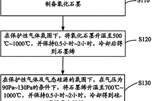 硅-石墨烯复合材料、锂离子电池的制备方法