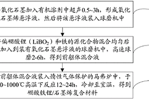硼酸铁锂/石墨烯复合材料及其制备方法和应用