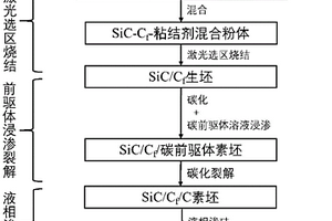 3D打印制备碳纤维增强SiC陶瓷基复合材料的方法