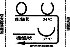 多重刺激和回复程度可调的形状记忆复合材料及制备方法