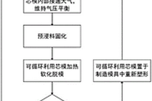 用于成型复杂结构复合材料零件的可循环利用芯模