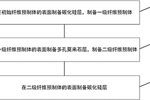 超高温热结构复合材料界面层的制备方法