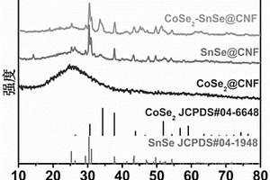 CoSe2-SnSe@CNF复合材料的制备方法