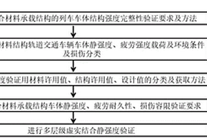轨道交通复合材料车体多层级虚实结合静强度验证方法