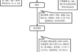Ti3SiC2-TiC-石墨烯自润滑复合材料及其原位合成制备方法