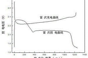 锂硫电池正极用硫碳复合材料的制备方法