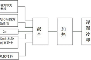 基于富勒烯材料的微米氧化铝微晶须复合材料及制备方法及衍生材料