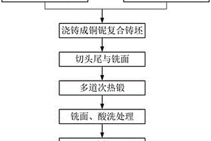 铜铌复合材料的制备方法