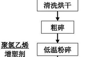 再利用废塑料的聚氯乙烯复合材料及其制备方法