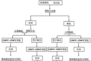 原位反应制备铜基碳化钛复合材料的方法