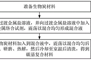 高效降解TBBPA的碳基复合材料及其制备方法