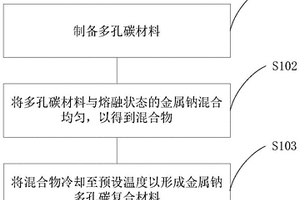 金属钠多孔碳复合材料及其制备方法和电池