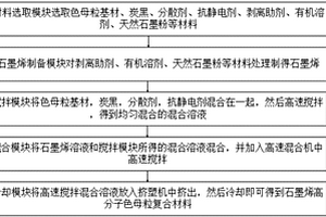 石墨烯高分子色母粒复合材料、系统、制备、控制方法