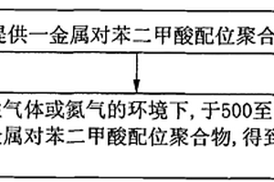 碳复合材料的制备方法