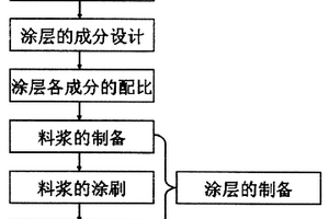 碳/碳复合材料新型磷酸盐防氧化涂层的制备方法