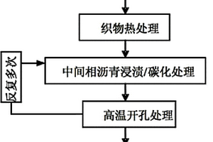三维中间相沥青基高热导率碳/碳复合材料及其制备工艺